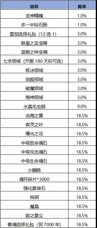 斗罗大陆h5万妖王之眼活动攻略大全 万妖王之眼魂环攻略详解[多图]