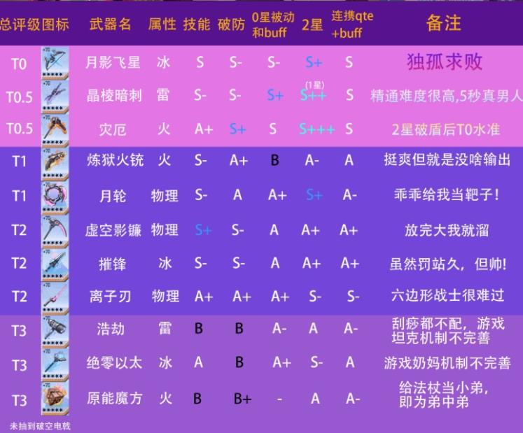 幻塔武器搭配攻略 武器强度排行选择推荐[多图]