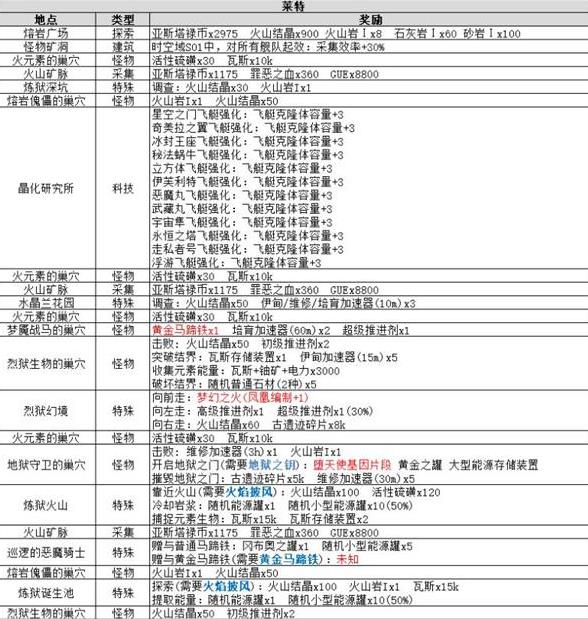 不思议迷宫时空域s01事件大全 时空域s01事件奖励汇总介绍[多图]