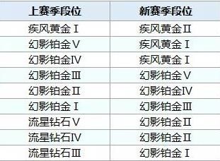 QQ飞车手游s8赛季段位怎么继承 s8赛季段位继承表预览[视频][多图]