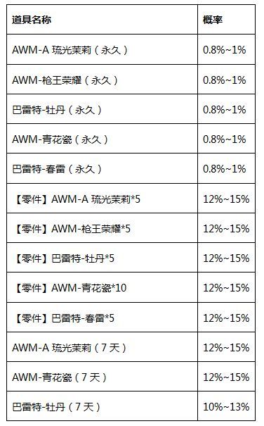 cf手游炫彩狙击宝箱概率一览 所有道具抽取几率汇总[多图]