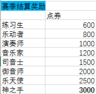 QQ炫舞手游S2赛季奖励是什么 S2赛季各段位奖励汇总一览[多图]