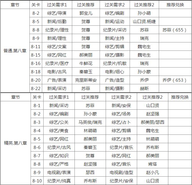 恋与制作人第八章剧情分享 恋与制作人第八章攻略介绍[多图]