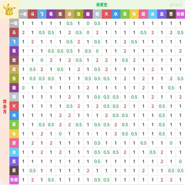 宝可梦属性克制表最新一览