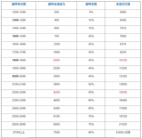 王者荣耀巅峰赛荣耀战力加分规则介绍