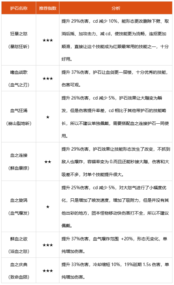 dnf100级狂战士护石选择推荐