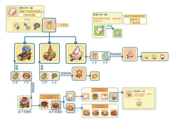 肥鹅健身房杂货小车获取方法