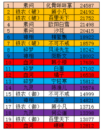 逆水寒手游AI队友哪个比较强-AI队友战力排行榜