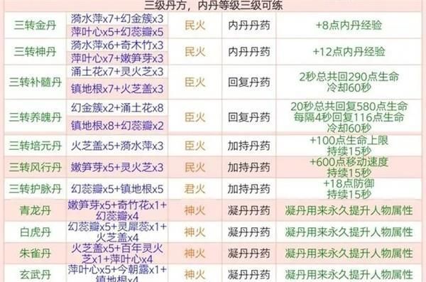 创造与魔法炼丹配方大全介绍