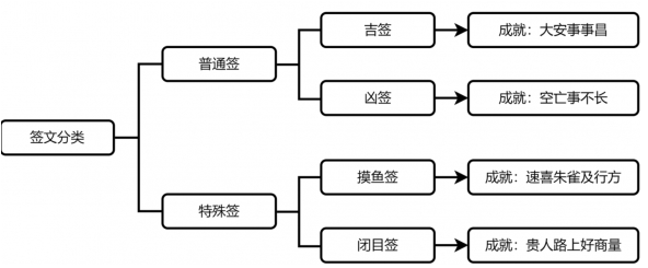 崩坏星穹铁道长乐天抽签成就完成方法