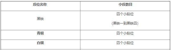 英雄联盟手游段位排列介绍