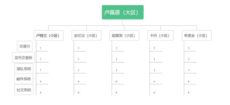 命运方舟区服选择推荐一览